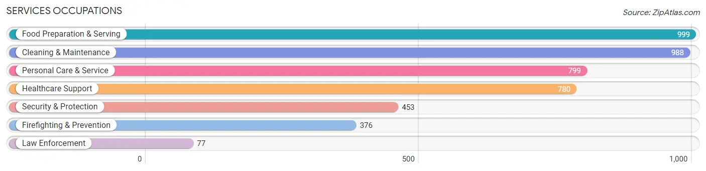 Services Occupations in Zip Code 33407