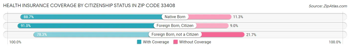 Health Insurance Coverage by Citizenship Status in Zip Code 33408