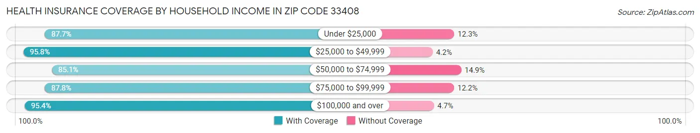 Health Insurance Coverage by Household Income in Zip Code 33408