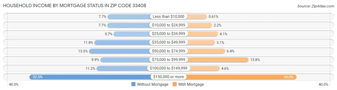 Household Income by Mortgage Status in Zip Code 33408