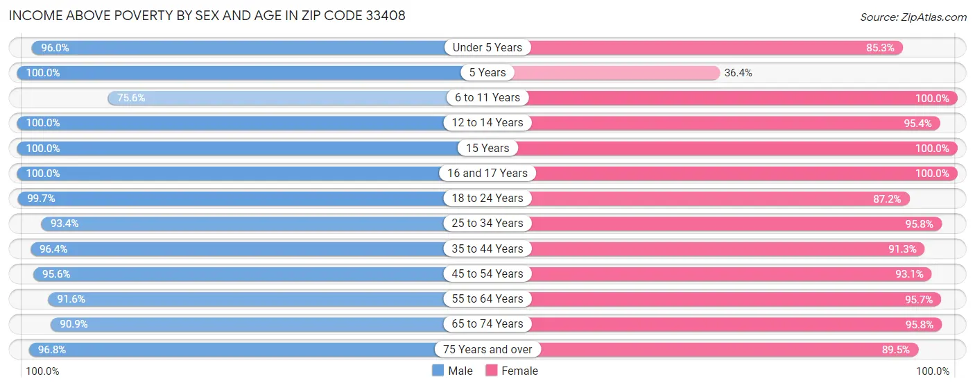 Income Above Poverty by Sex and Age in Zip Code 33408