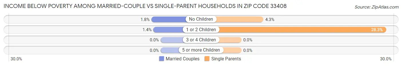 Income Below Poverty Among Married-Couple vs Single-Parent Households in Zip Code 33408