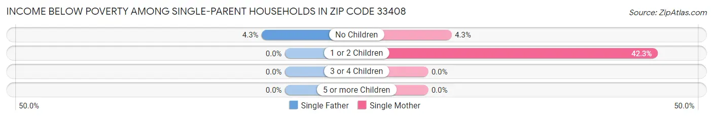Income Below Poverty Among Single-Parent Households in Zip Code 33408