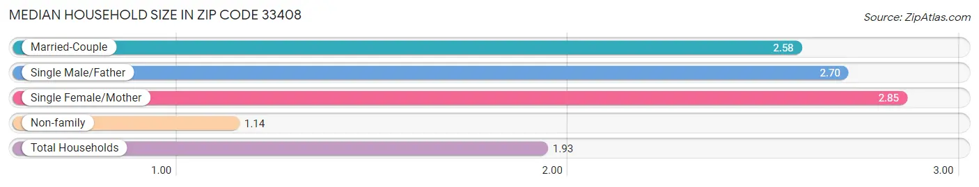 Median Household Size in Zip Code 33408