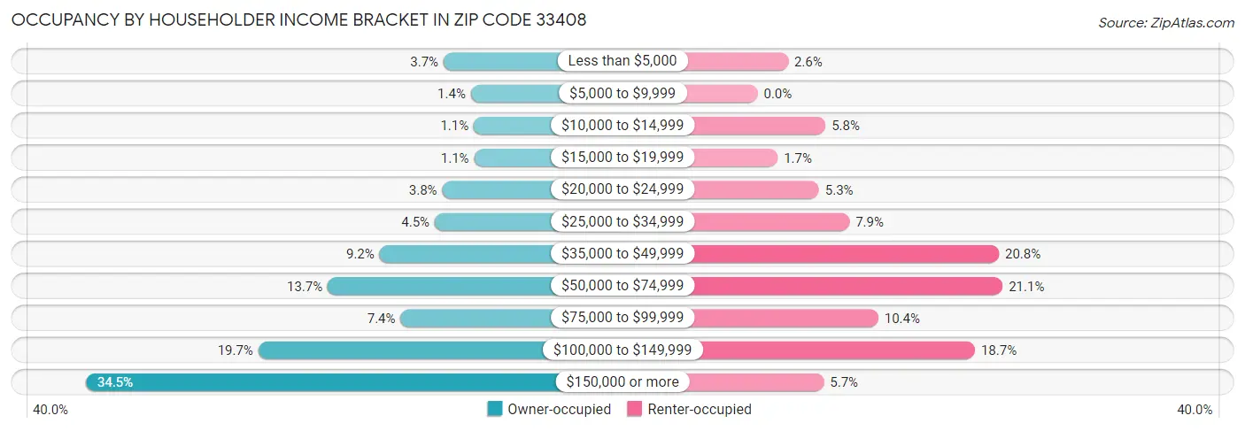 Occupancy by Householder Income Bracket in Zip Code 33408