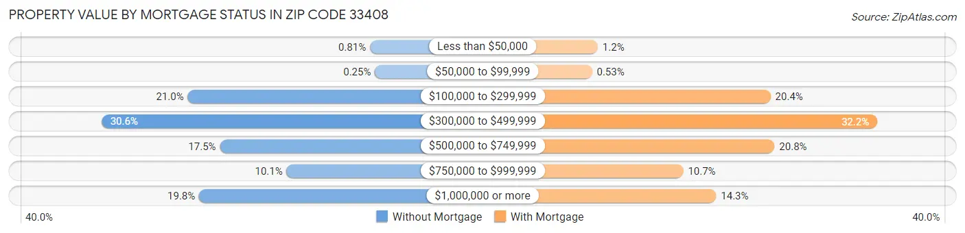 Property Value by Mortgage Status in Zip Code 33408