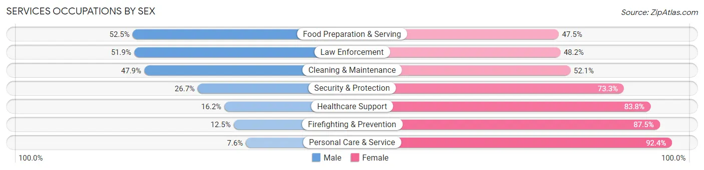 Services Occupations by Sex in Zip Code 33408