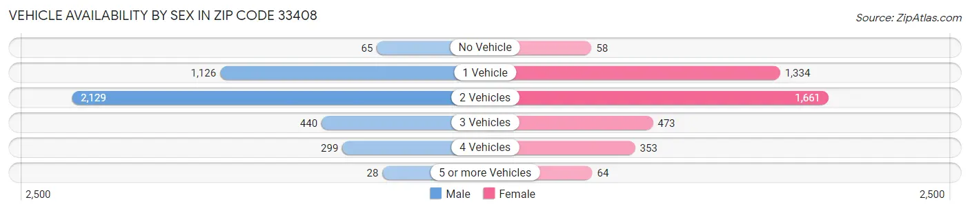 Vehicle Availability by Sex in Zip Code 33408
