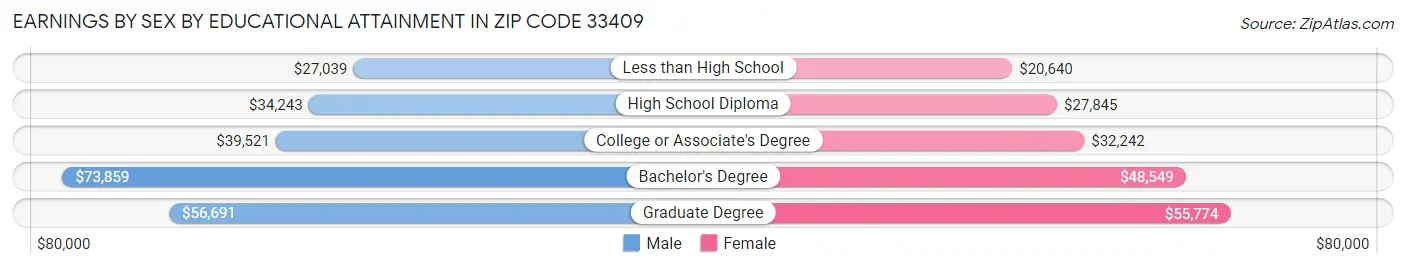 Earnings by Sex by Educational Attainment in Zip Code 33409