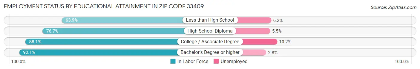 Employment Status by Educational Attainment in Zip Code 33409