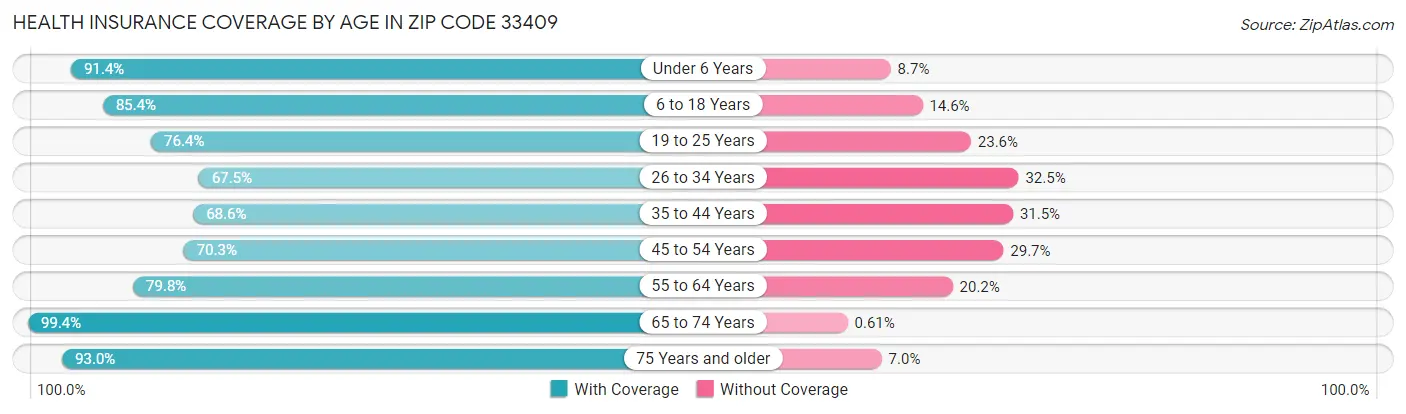 Health Insurance Coverage by Age in Zip Code 33409