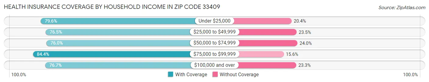 Health Insurance Coverage by Household Income in Zip Code 33409