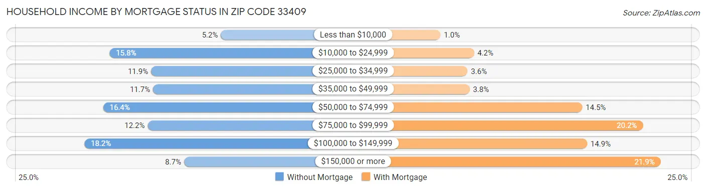 Household Income by Mortgage Status in Zip Code 33409