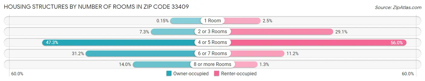 Housing Structures by Number of Rooms in Zip Code 33409