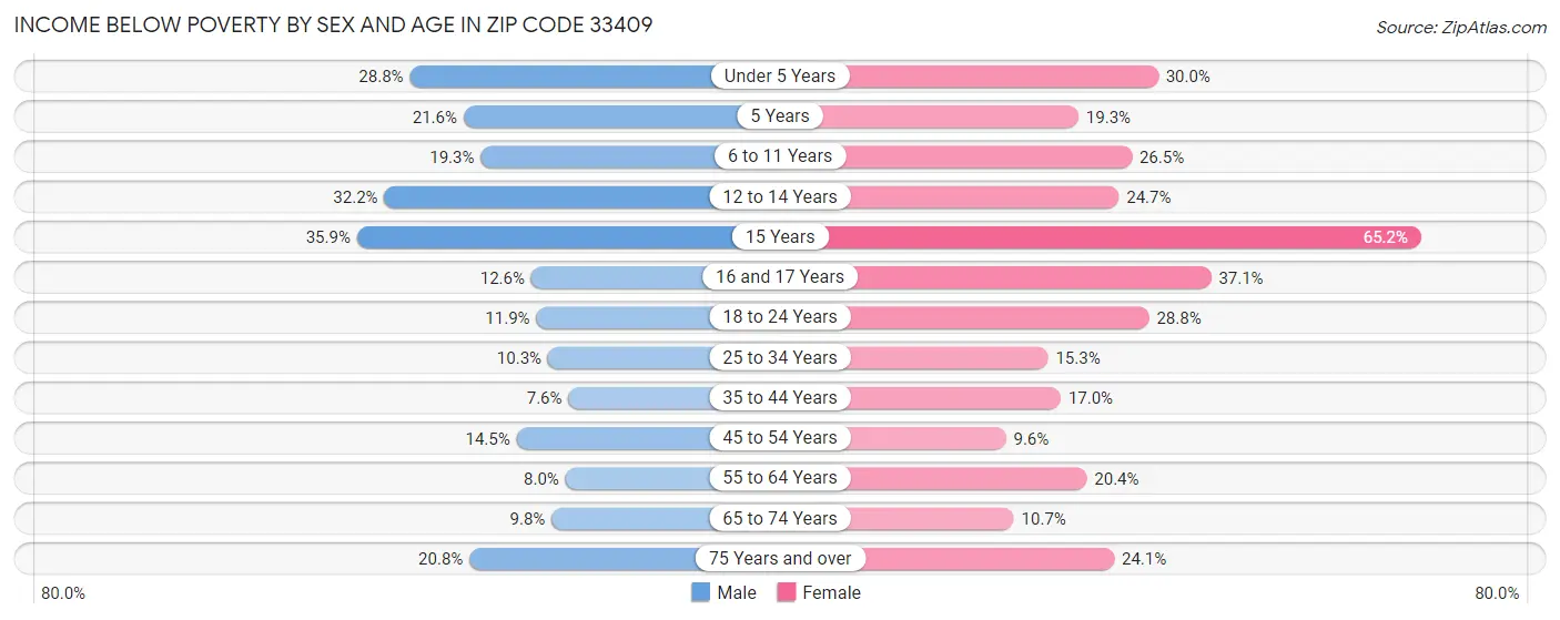 Income Below Poverty by Sex and Age in Zip Code 33409