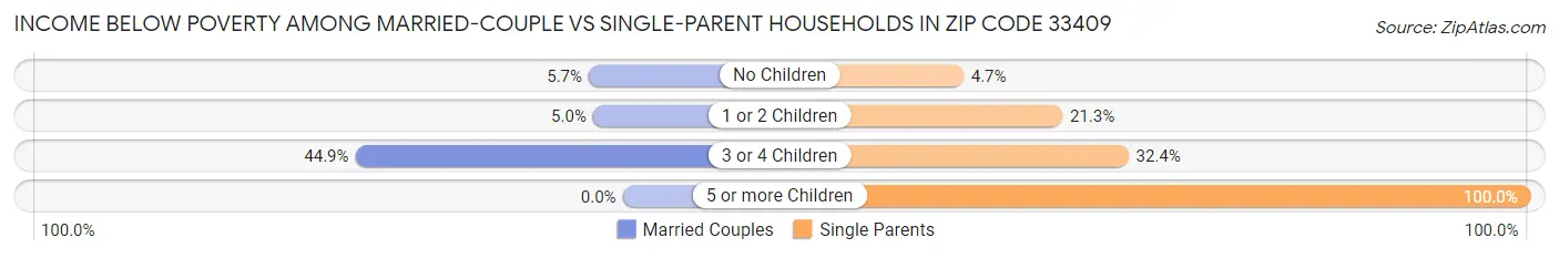 Income Below Poverty Among Married-Couple vs Single-Parent Households in Zip Code 33409