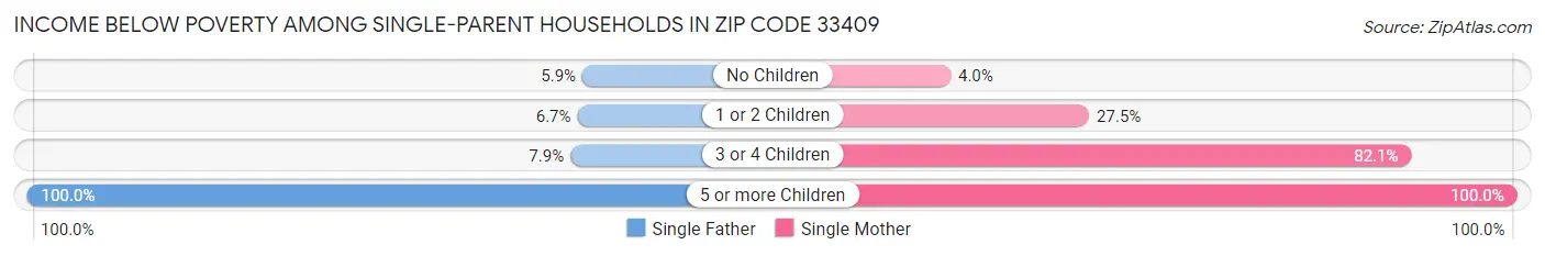 Income Below Poverty Among Single-Parent Households in Zip Code 33409