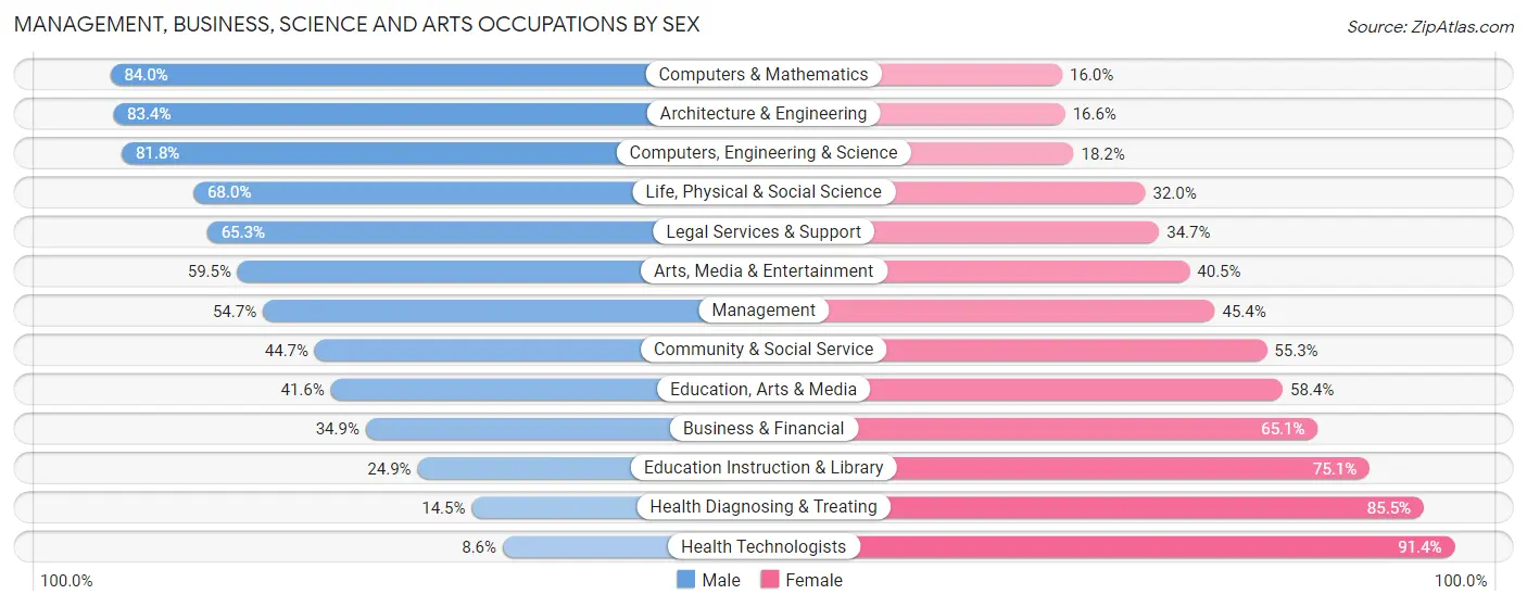 Management, Business, Science and Arts Occupations by Sex in Zip Code 33409