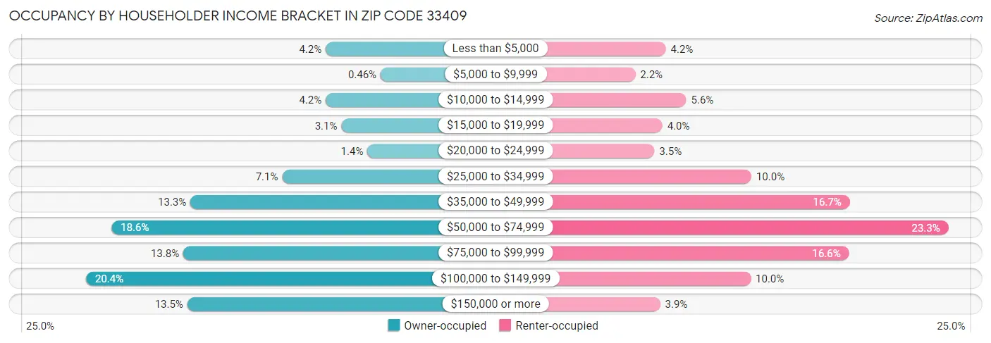 Occupancy by Householder Income Bracket in Zip Code 33409