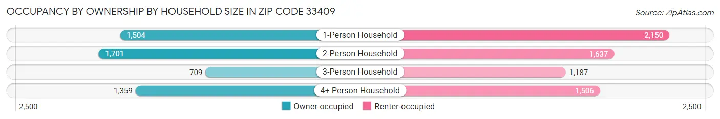 Occupancy by Ownership by Household Size in Zip Code 33409