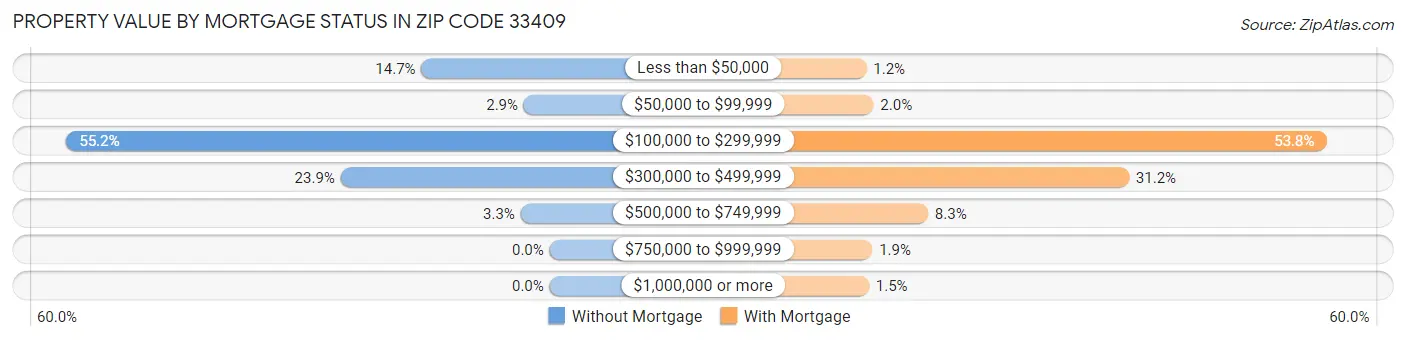 Property Value by Mortgage Status in Zip Code 33409