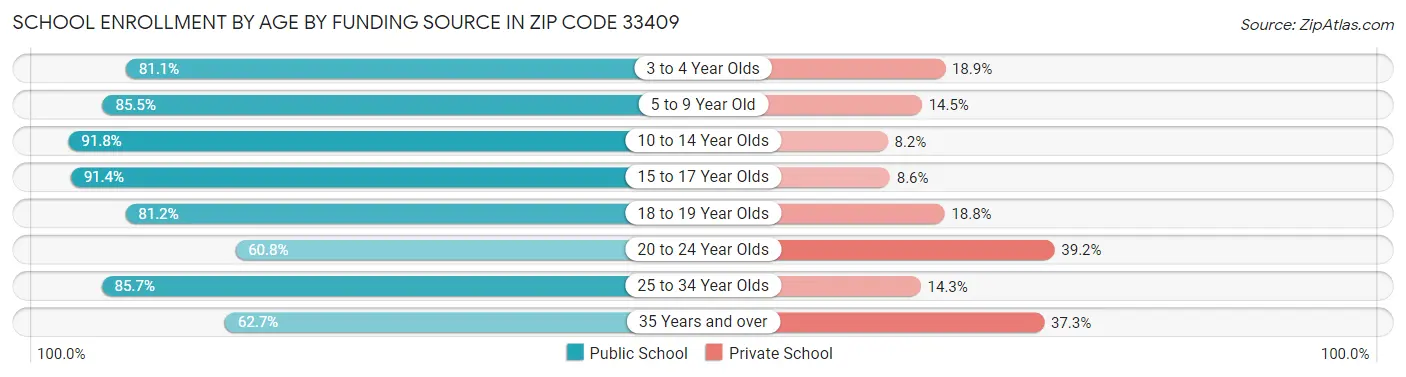 School Enrollment by Age by Funding Source in Zip Code 33409