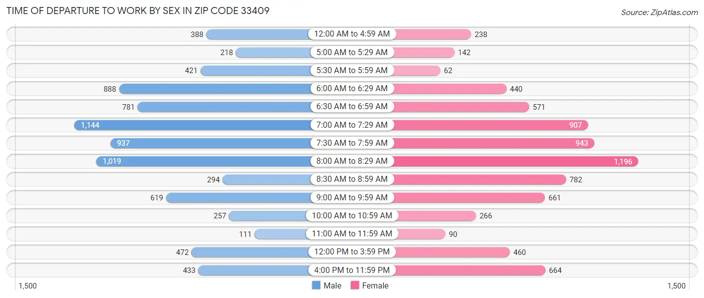 Time of Departure to Work by Sex in Zip Code 33409