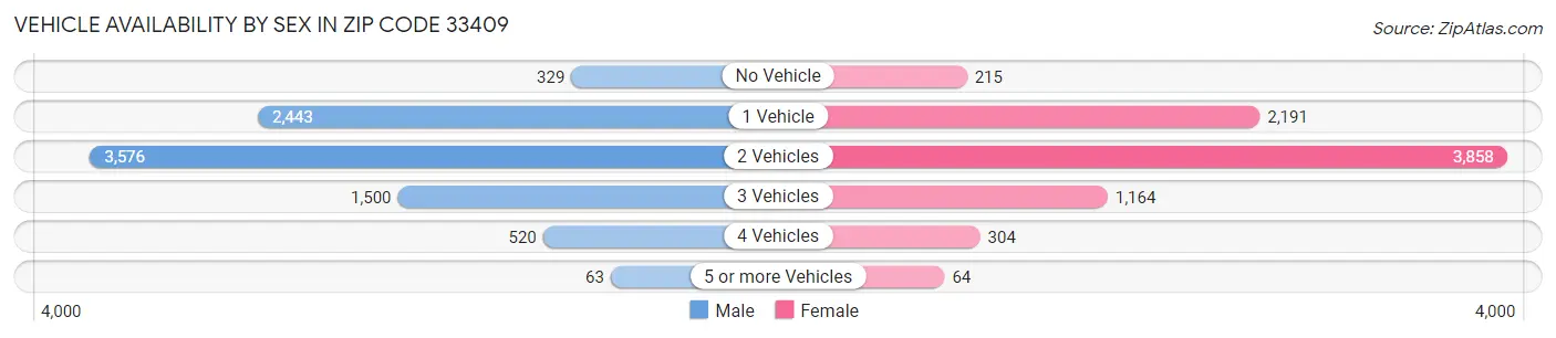 Vehicle Availability by Sex in Zip Code 33409