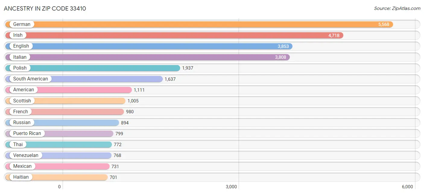 Ancestry in Zip Code 33410