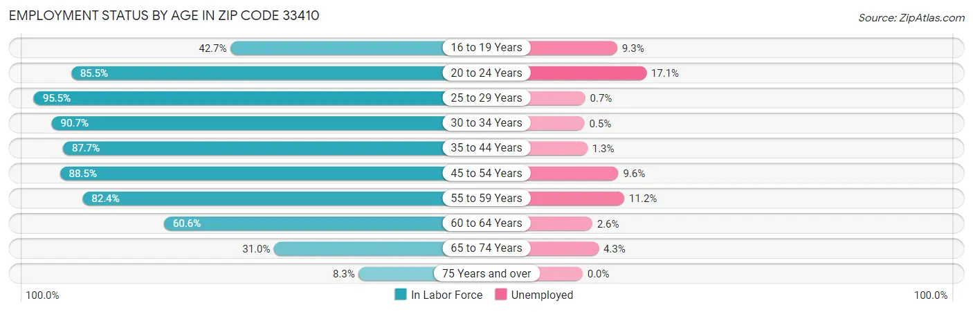 Employment Status by Age in Zip Code 33410