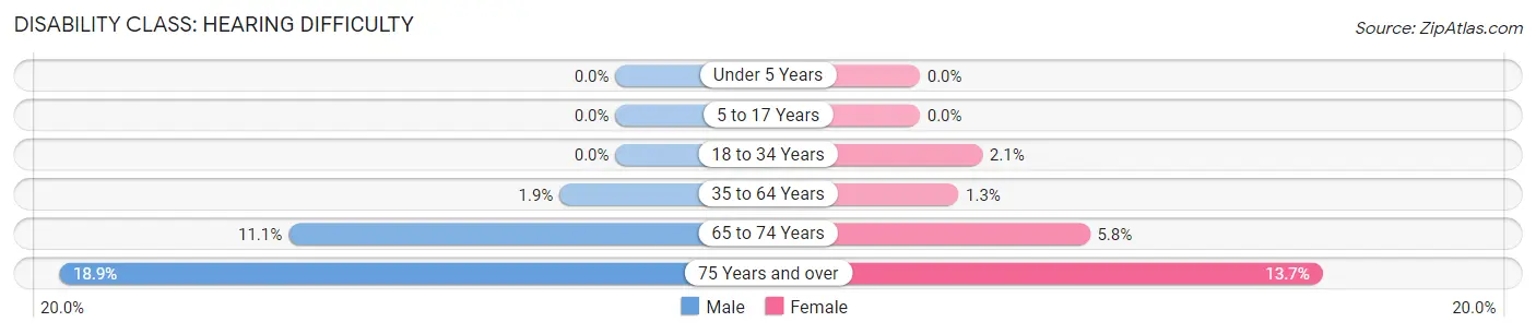 Disability in Zip Code 33410: <span>Hearing Difficulty</span>