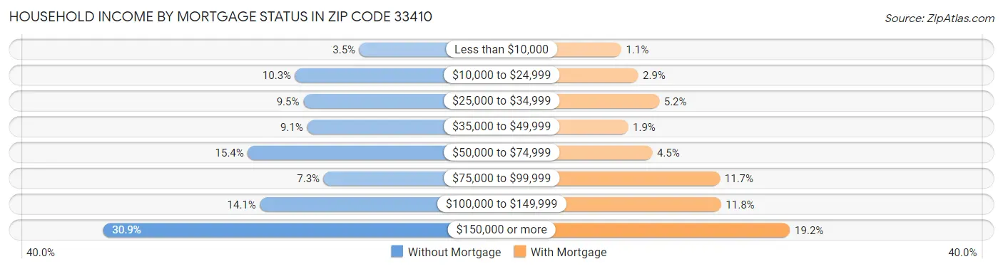 Household Income by Mortgage Status in Zip Code 33410