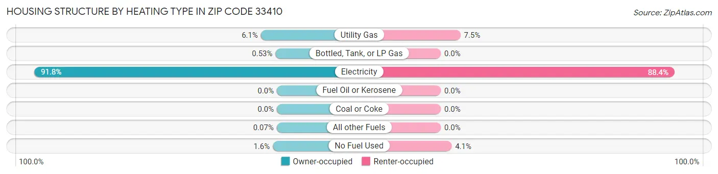 Housing Structure by Heating Type in Zip Code 33410