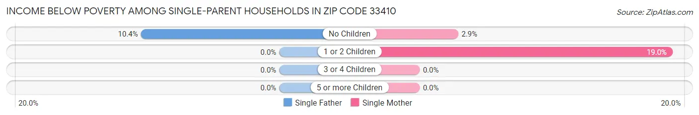 Income Below Poverty Among Single-Parent Households in Zip Code 33410