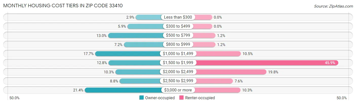 Monthly Housing Cost Tiers in Zip Code 33410