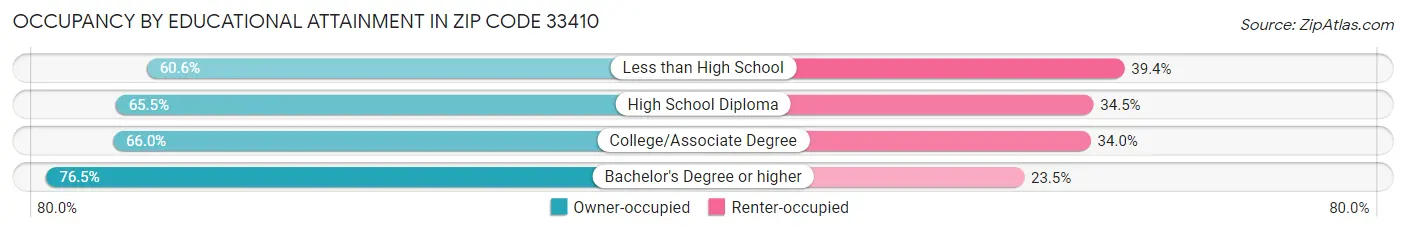 Occupancy by Educational Attainment in Zip Code 33410