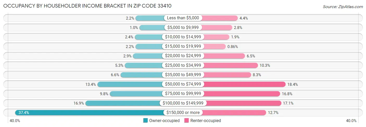 Occupancy by Householder Income Bracket in Zip Code 33410