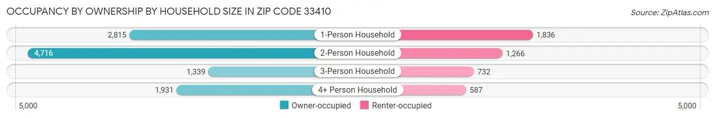 Occupancy by Ownership by Household Size in Zip Code 33410