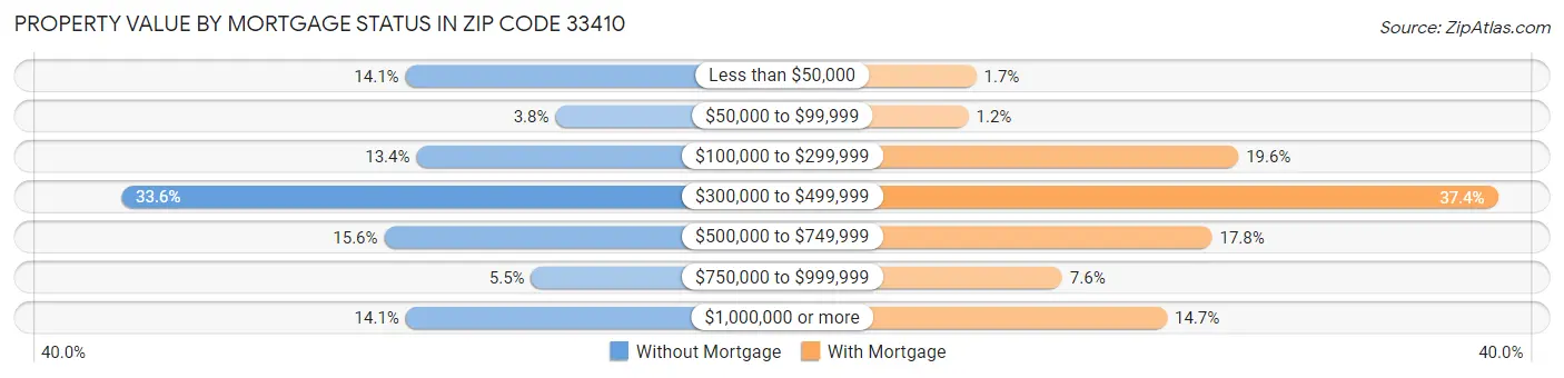 Property Value by Mortgage Status in Zip Code 33410