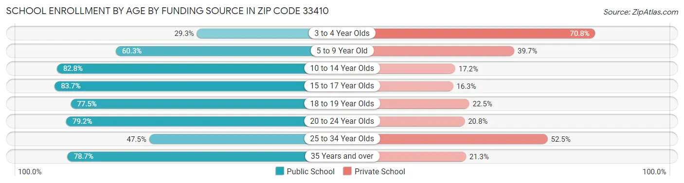 School Enrollment by Age by Funding Source in Zip Code 33410