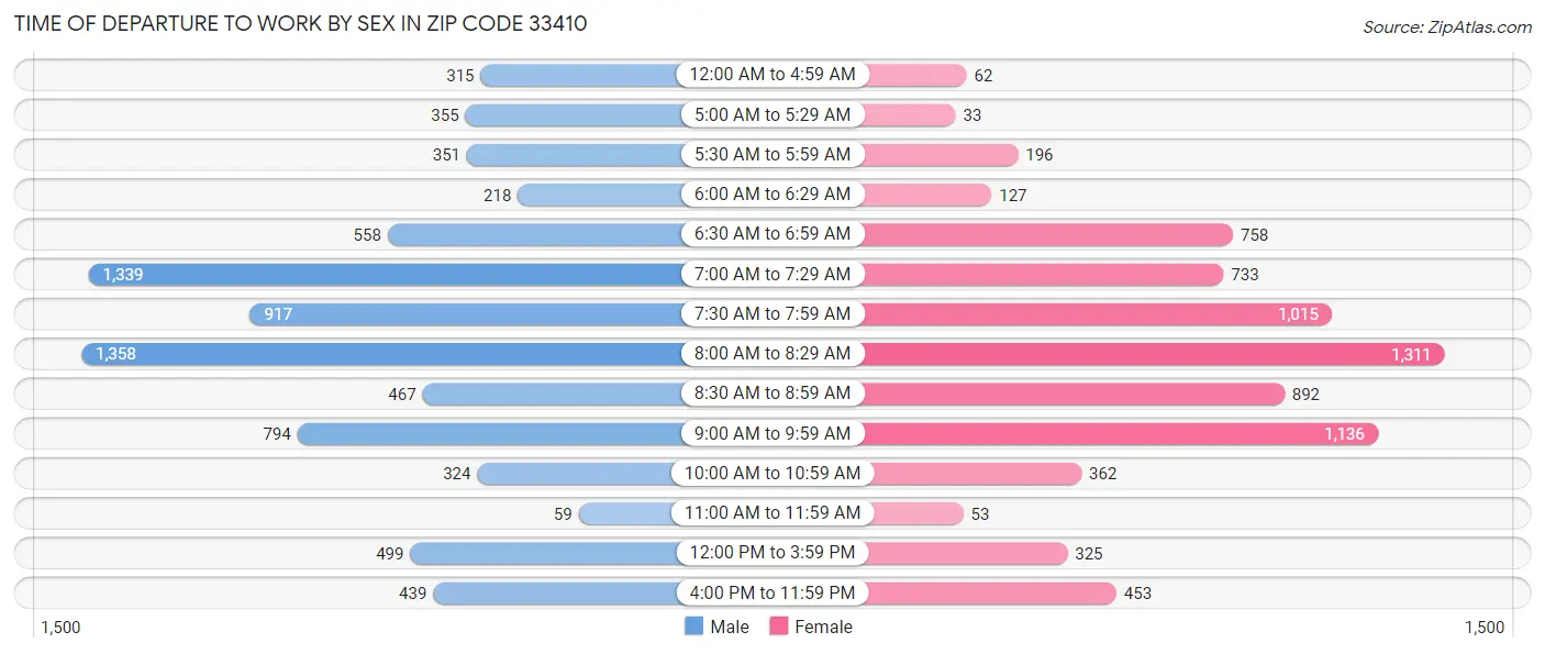 Time of Departure to Work by Sex in Zip Code 33410