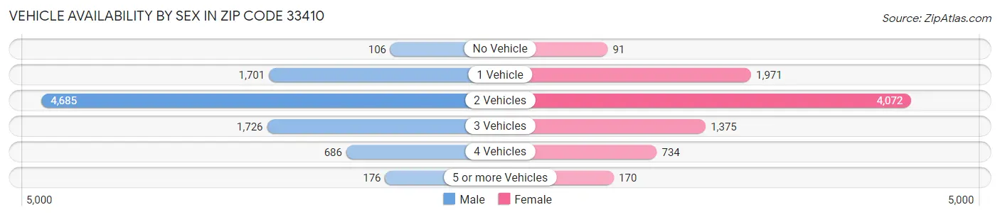 Vehicle Availability by Sex in Zip Code 33410