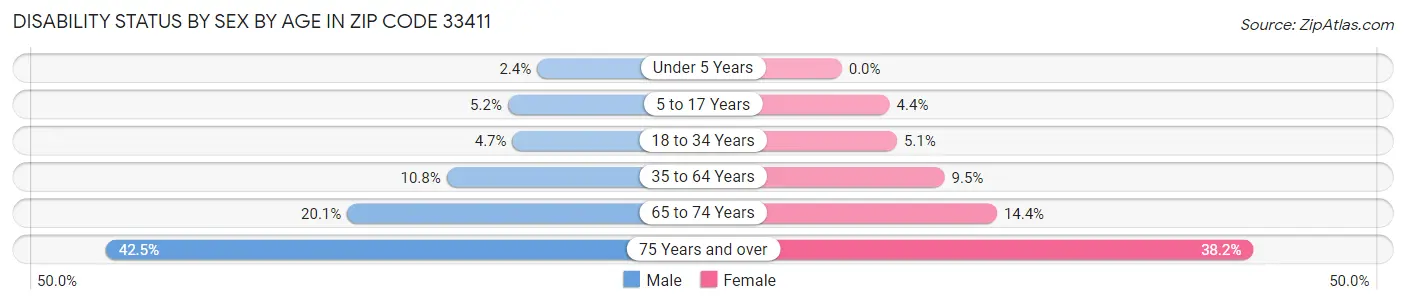 Disability Status by Sex by Age in Zip Code 33411