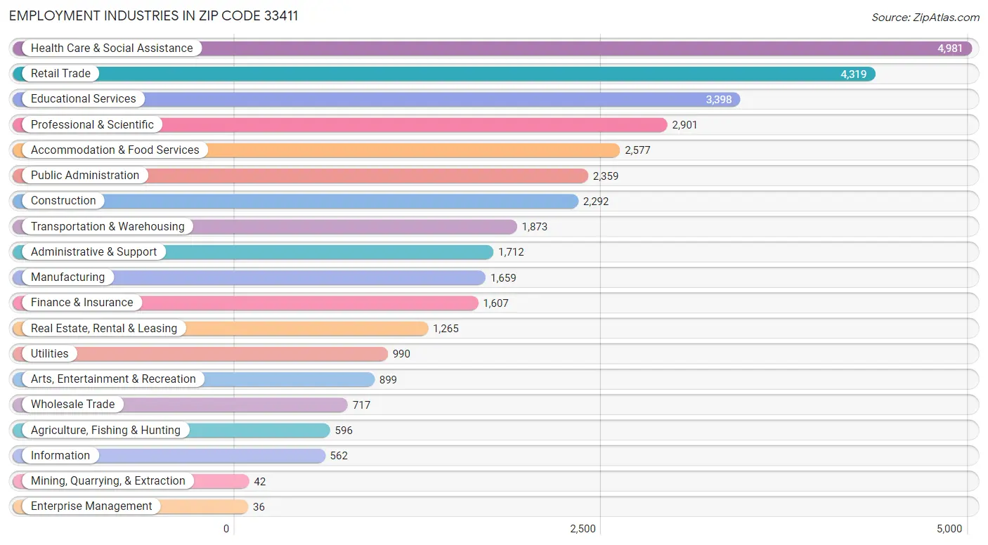 Employment Industries in Zip Code 33411