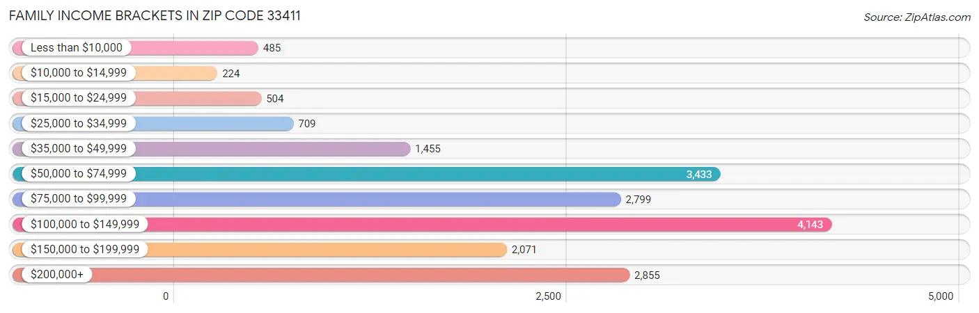 Family Income Brackets in Zip Code 33411