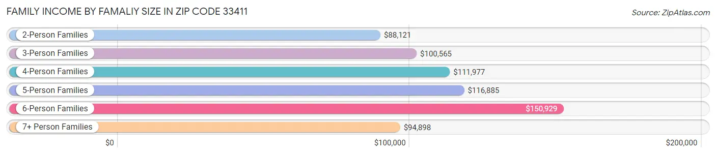 Family Income by Famaliy Size in Zip Code 33411