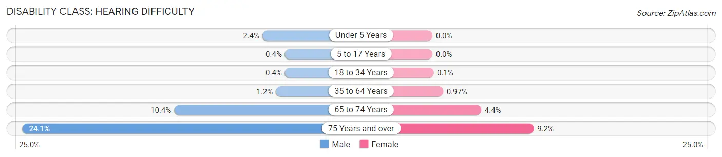 Disability in Zip Code 33411: <span>Hearing Difficulty</span>