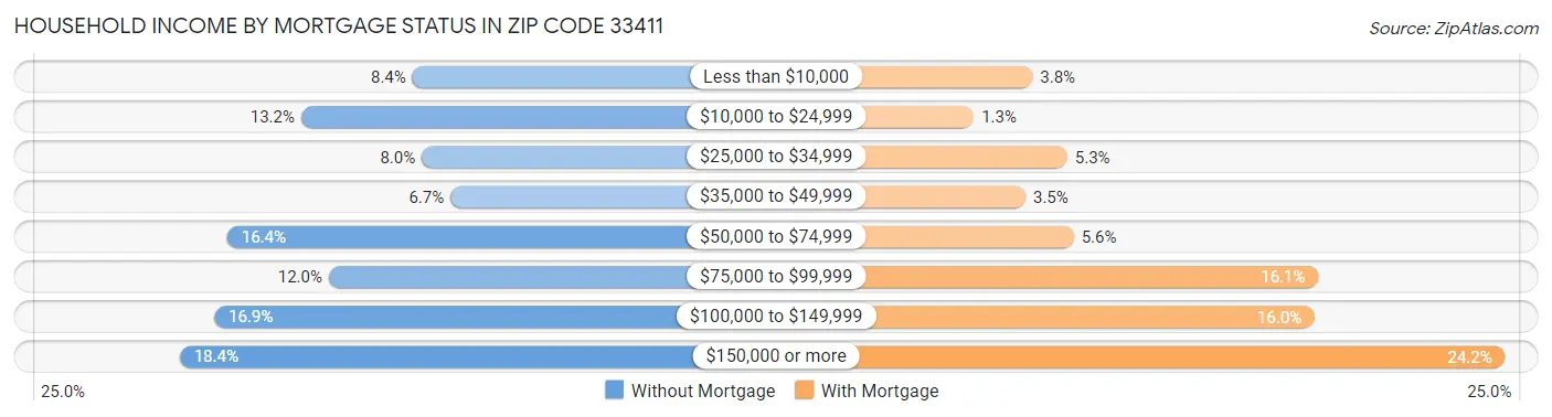 Household Income by Mortgage Status in Zip Code 33411