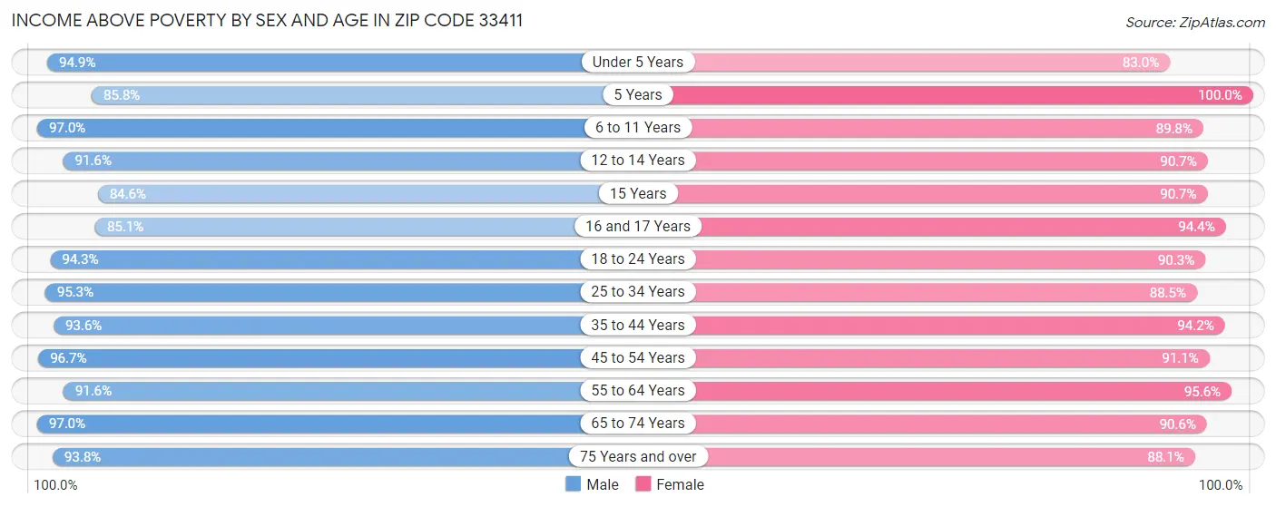 Income Above Poverty by Sex and Age in Zip Code 33411