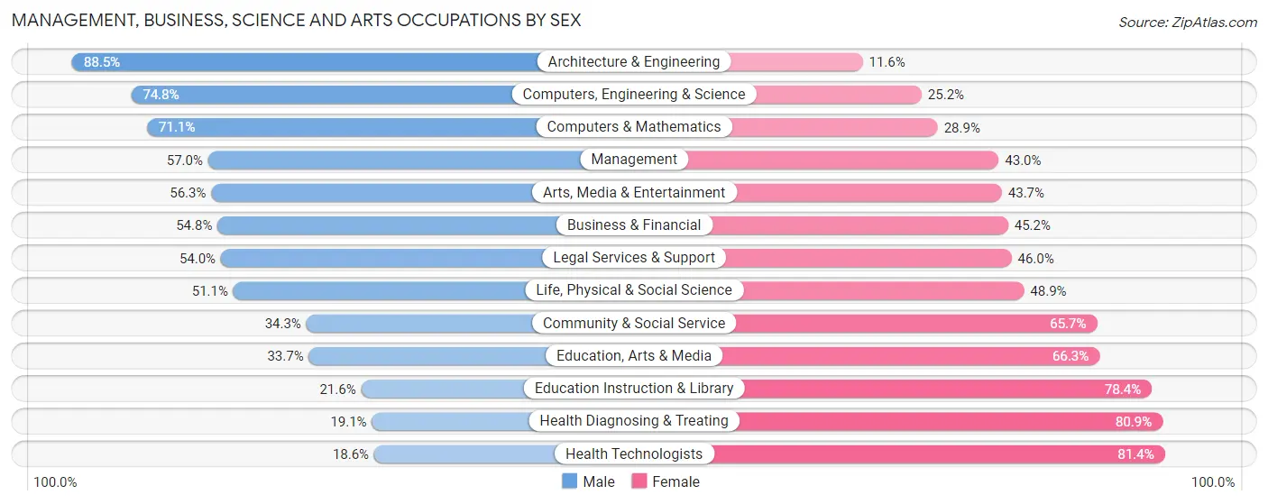 Management, Business, Science and Arts Occupations by Sex in Zip Code 33411